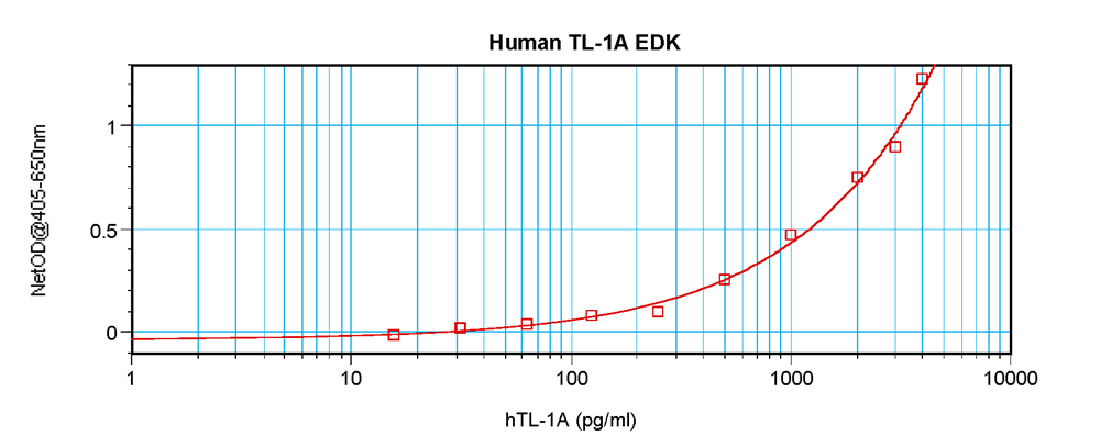 Human TL-1A Standard ABTS ELISA Kit graph